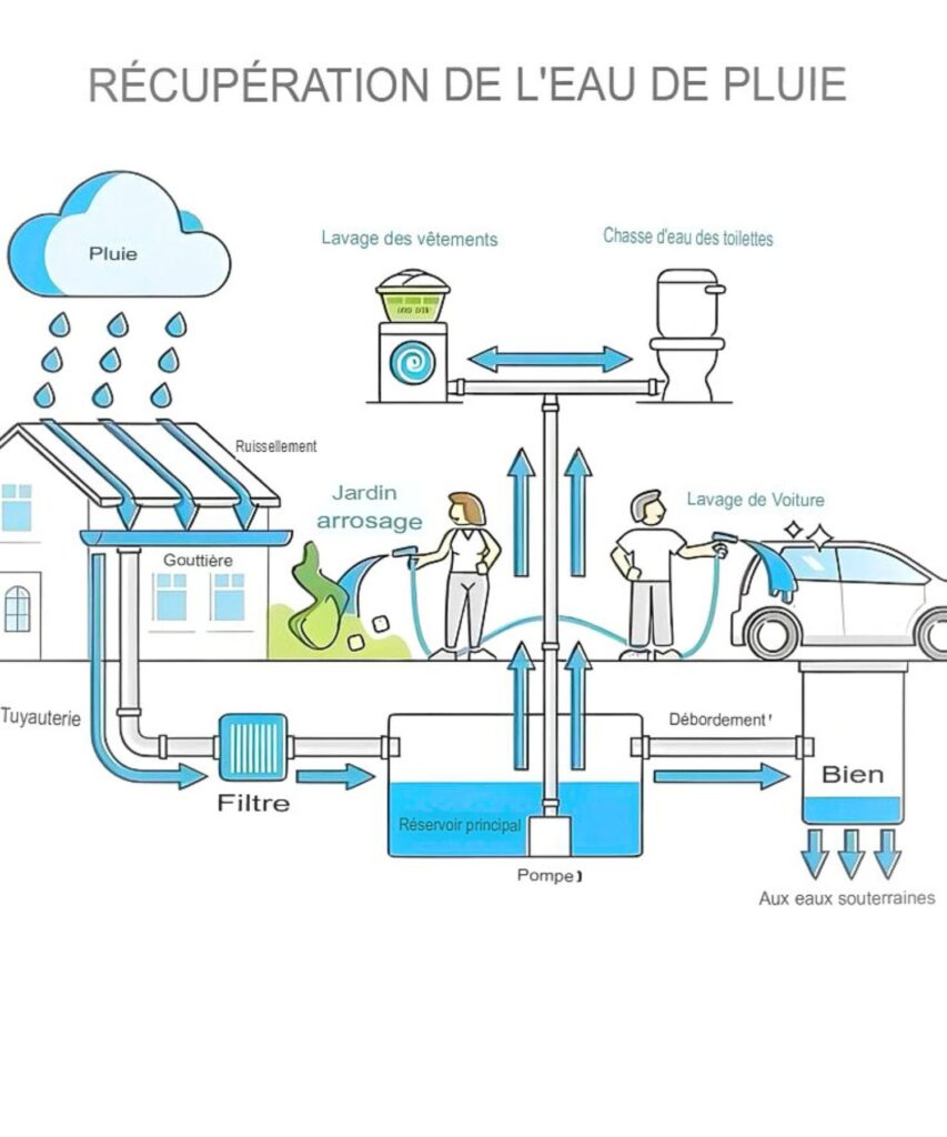 Récupération de l'eau de pluie