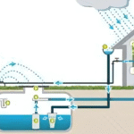 Récupération de l'eau de pluie